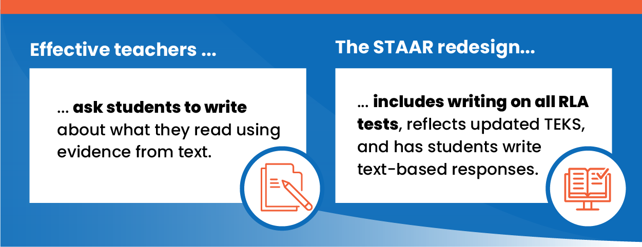 Effective teachers ask students to write about what they read using evidence from text. ɬ﷬ Redesign includes writing in all RLA tests similar to what students do in class. 